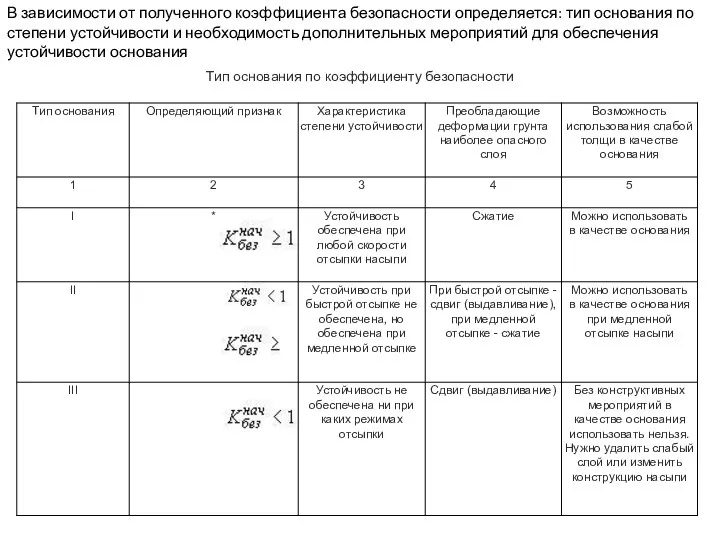 В зависимости от полученного коэффициента безопасности определяется: тип основания по степени