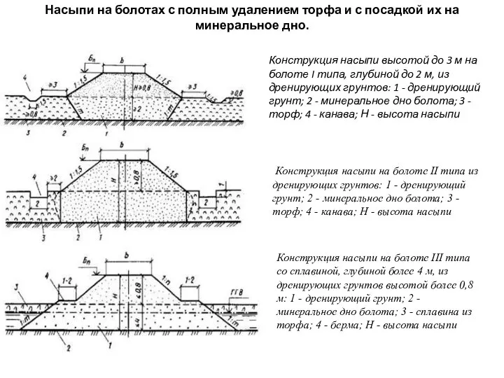 Конструкция насыпи высотой до 3 м на болоте I типа, глубиной