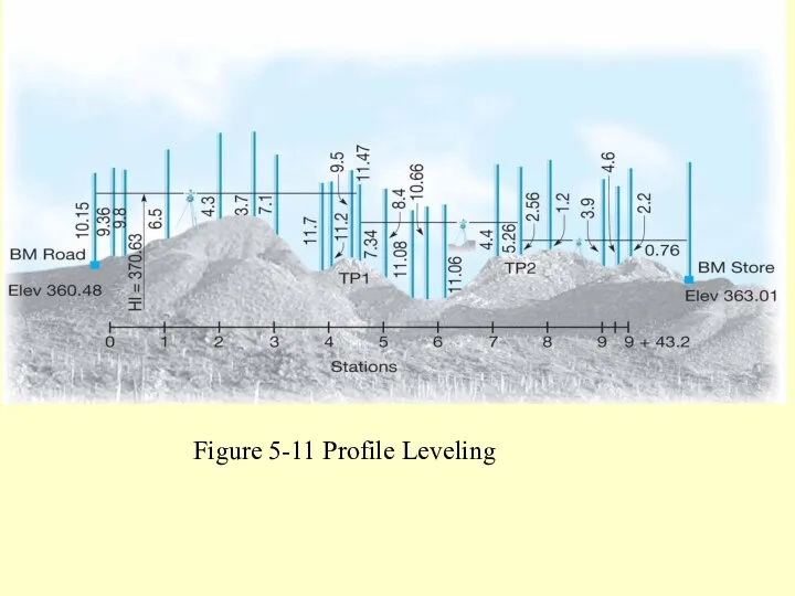 Figure 5.11 Profile leveling. Figure 5-11 Profile Leveling