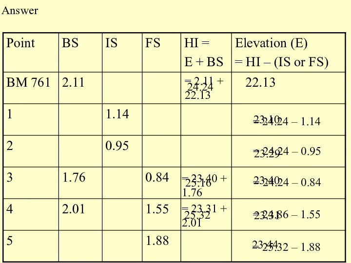 Answer = 2.11 + 22.13 24.24 = 24.24 – 1.14 23.40