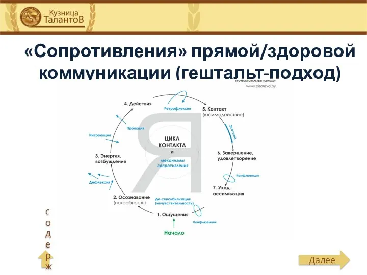 «Сопротивления» прямой/здоровой коммуникации (гештальт-подход)