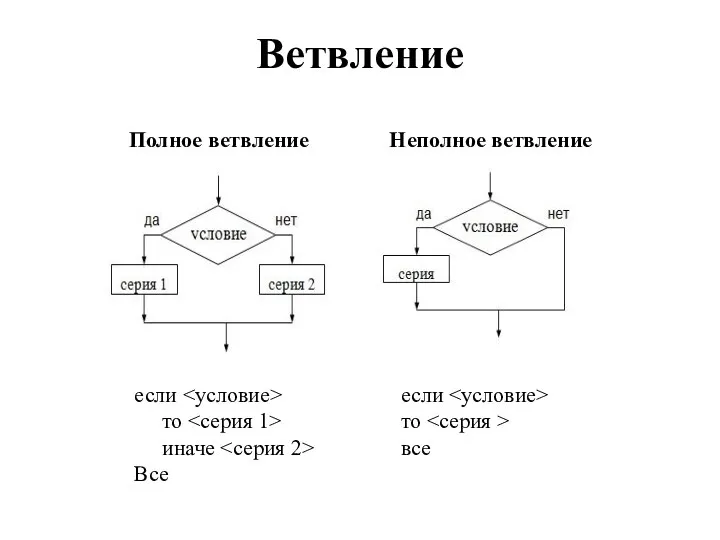 Ветвление Полное ветвление Неполное ветвление если то иначе Все если то все