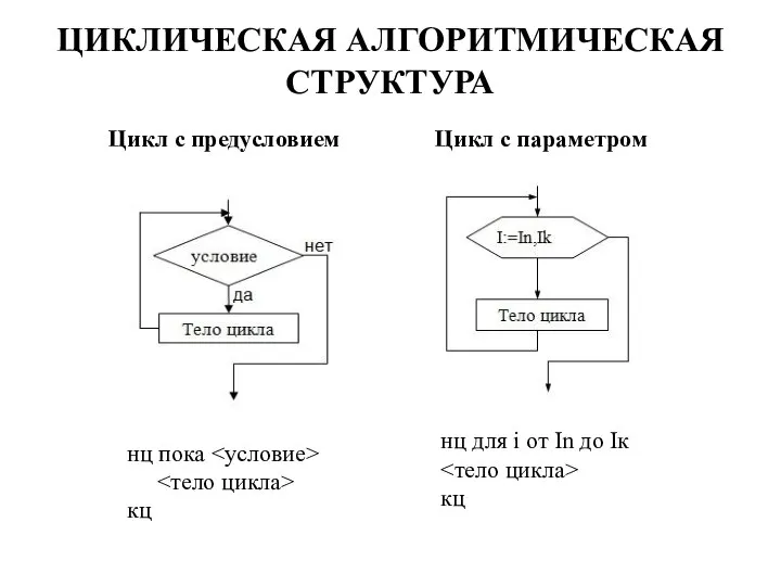 ЦИКЛИЧЕСКАЯ АЛГОРИТМИЧЕСКАЯ СТРУКТУРА Цикл с предусловием Цикл с параметром нц пока