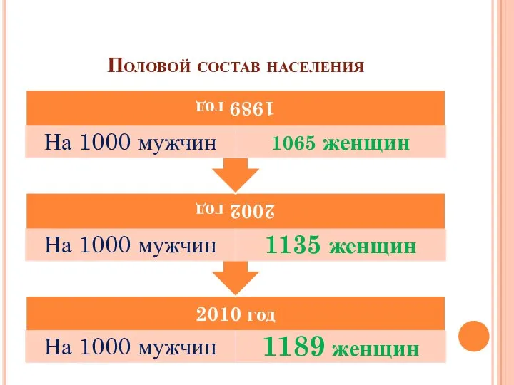 Половой состав населения