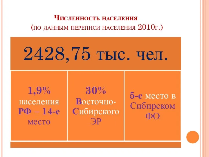 Численность населения (по данным переписи населения 2010г.)