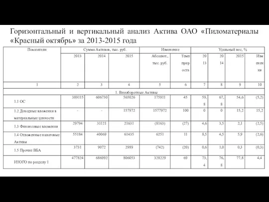 Горизонтальный и вертикальный анализ Актива ОАО «Пиломатериалы «Красный октябрь» за 2013-2015 года