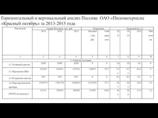 Горизонтальный и вертикальный анализ Пассива ОАО «Пиломатериалы «Красный октябрь» за 2013-2015 года