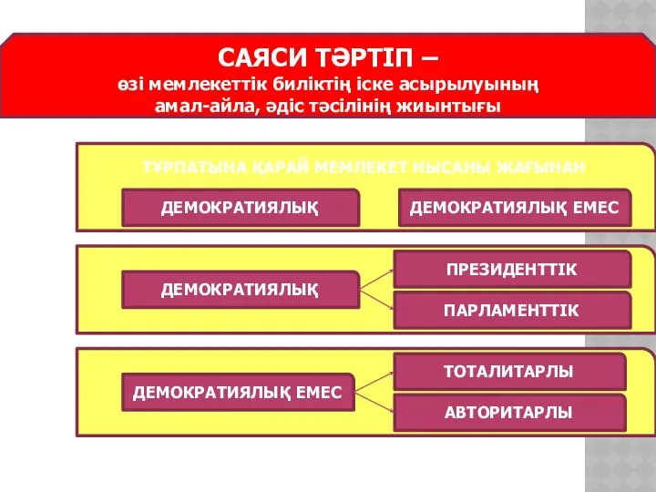 САЯСИ ТӘРТІП – өзі мемлекеттік биліктің іске асырылуының амал-айла, әдіс тәсілінің