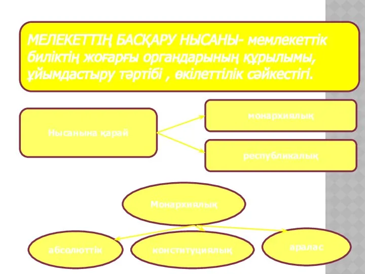 МЕЛЕКЕТТІҢ БАСҚАРУ НЫСАНЫ- мемлекеттік биліктің жоғарғы органдарының құрылымы, ұйымдастыру тәртібі ,