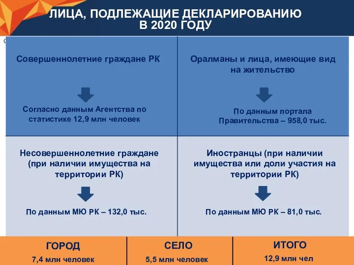 Слайд 2 ЛИЦА, ПОДЛЕЖАЩИЕ ДЕКЛАРИРОВАНИЮ В 2020 ГОДУ Совершеннолетние граждане РК