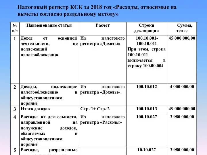 Налоговый регистр КСК за 2018 год «Расходы, относимые на вычеты согласно раздельному методу»