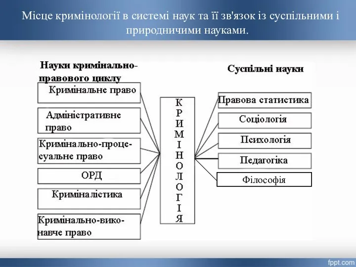 Місце кримінології в системі наук та її зв'язок із суспільними і природничими науками. Філософія