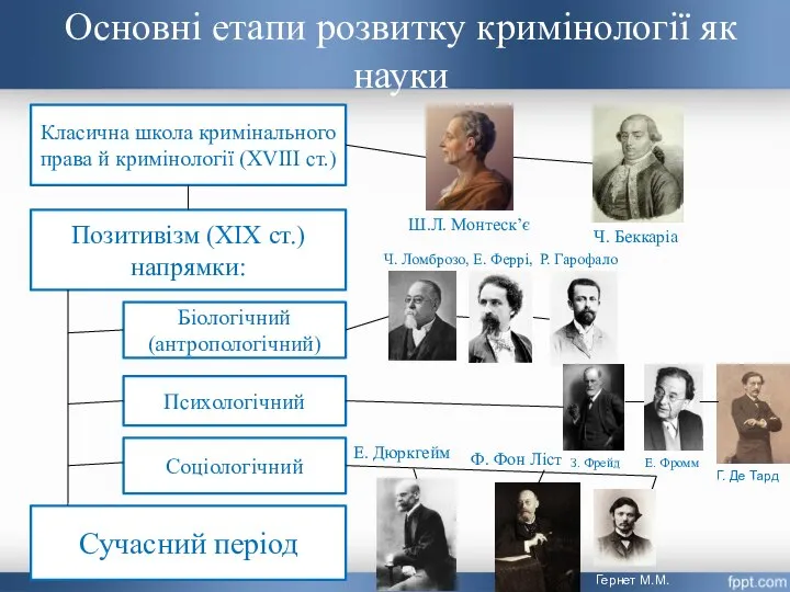 Основні етапи розвитку кримінології як науки Класична школа кримінального права й