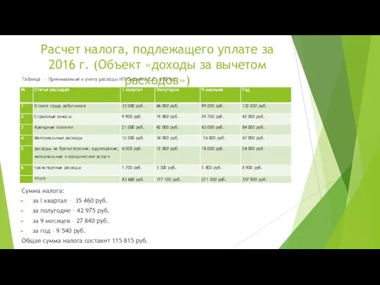 Расчет налога, подлежащего уплате за 2016 г. (Объект «доходы за вычетом