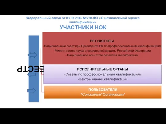 Федеральный закон от 03.07.2016 №238-ФЗ «О независимой оценке квалификации» УЧАСТНИКИ НОК