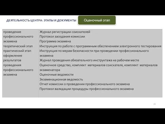 ДЕЯТЕЛЬНОСТЬ ЦЕНТРА: ЭТАПЫ И ДОКУМЕНТЫ Оценочный этап