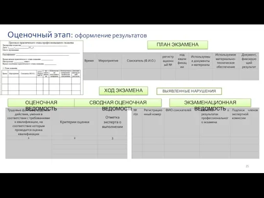 Оценочный этап: оформление результатов ПЛАН ЭКЗАМЕНА ХОД ЭКЗАМЕНА ОЦЕНОЧНАЯ ВЕДОМОСТЬ СВОДНАЯ