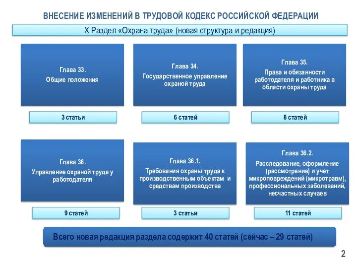 ВНЕСЕНИЕ ИЗМЕНЕНИЙ В ТРУДОВОЙ КОДЕКС РОССИЙСКОЙ ФЕДЕРАЦИИ Х Раздел «Охрана труда»