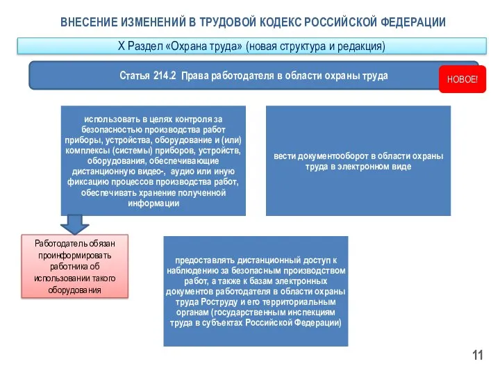 ВНЕСЕНИЕ ИЗМЕНЕНИЙ В ТРУДОВОЙ КОДЕКС РОССИЙСКОЙ ФЕДЕРАЦИИ Статья 214.2 Права работодателя