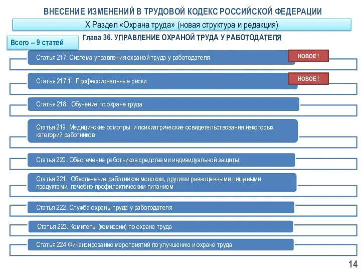 Глава 36. УПРАВЛЕНИЕ ОХРАНОЙ ТРУДА У РАБОТОДАТЕЛЯ ВНЕСЕНИЕ ИЗМЕНЕНИЙ В ТРУДОВОЙ