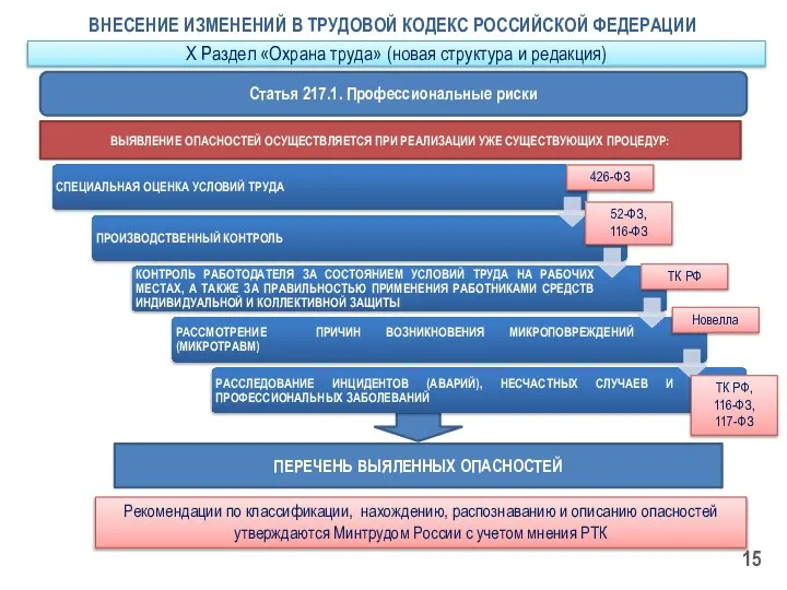 ВНЕСЕНИЕ ИЗМЕНЕНИЙ В ТРУДОВОЙ КОДЕКС РОССИЙСКОЙ ФЕДЕРАЦИИ Статья 217.1. Профессиональные риски