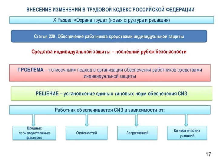 ВНЕСЕНИЕ ИЗМЕНЕНИЙ В ТРУДОВОЙ КОДЕКС РОССИЙСКОЙ ФЕДЕРАЦИИ РЕШЕНИЕ – установление единых