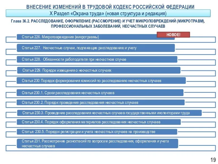 ВНЕСЕНИЕ ИЗМЕНЕНИЙ В ТРУДОВОЙ КОДЕКС РОССИЙСКОЙ ФЕДЕРАЦИИ Глава 36.2. РАССЛЕДОВАНИЕ, ОФОРМЛЕНИЕ