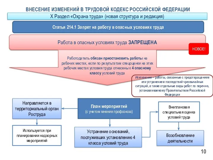 Работа в опасных условиях труда ЗАПРЕЩЕНА НОВОЕ! Работодатель обязан приостановить работы