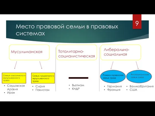 Место правовой семьи в правовых системах Мусульманская Семья классического мусульманского права