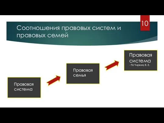 Соотношения правовых систем и правовых семей Правовая система - По Чиркину