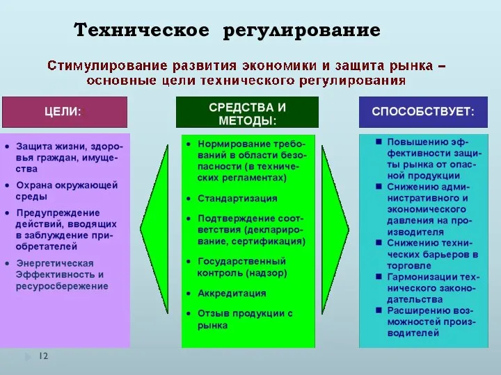 Техническое регулирование