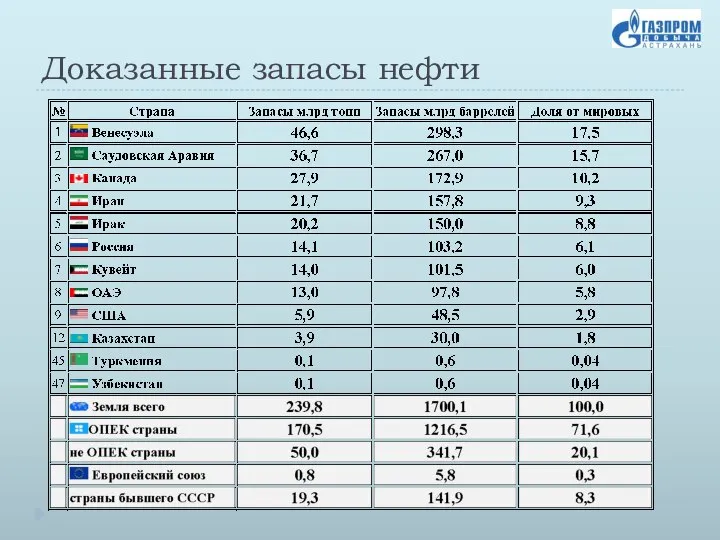 Доказанные запасы нефти