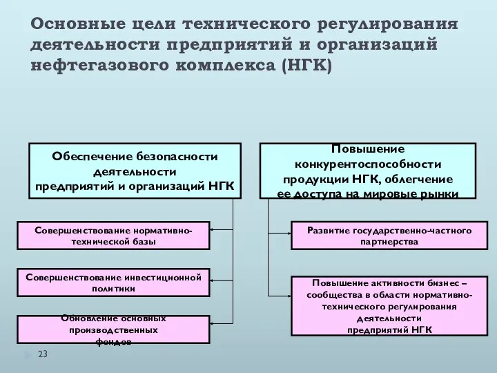 Основные цели технического регулирования деятельности предприятий и организаций нефтегазового комплекса (НГК)