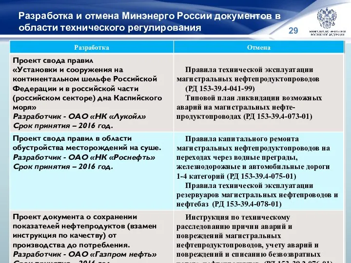 Разработка и отмена Минэнерго России документов в области технического регулирования