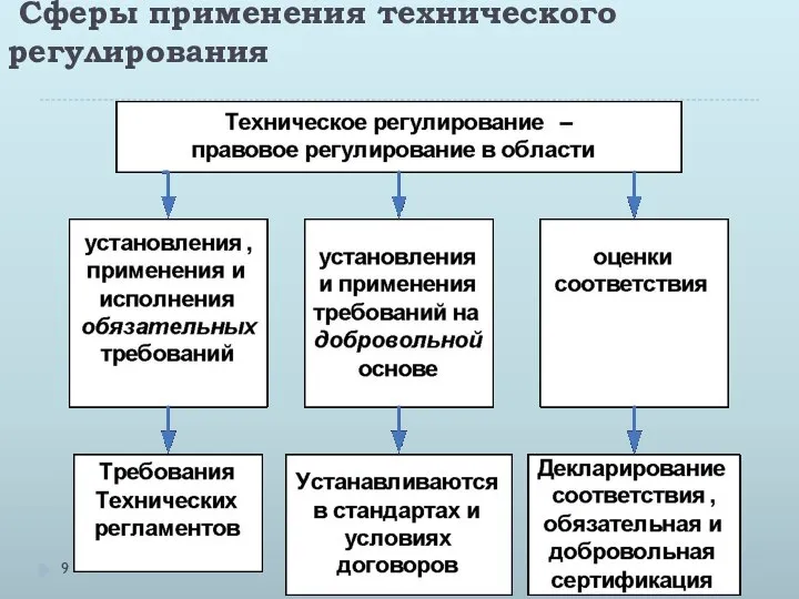 Сферы применения технического регулирования