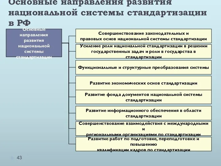 Основные направления развития национальной системы стандартизации в РФ Основные направления развития