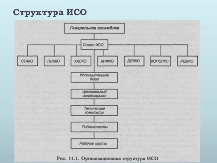 Структура ИСО