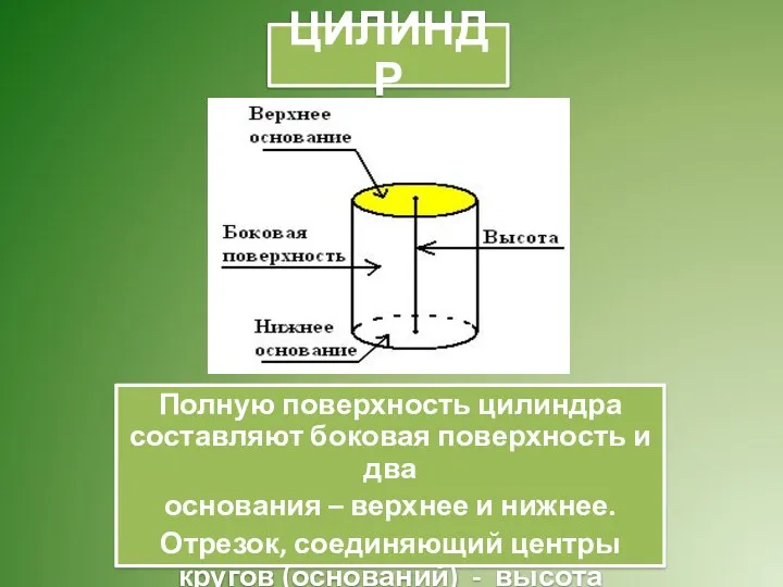 Полную поверхность цилиндра составляют боковая поверхность и два основания – верхнее