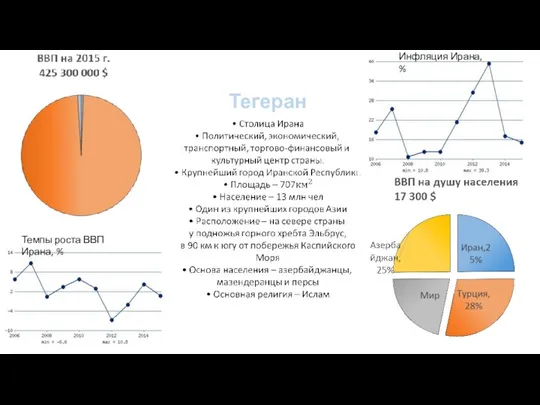 Тегеран Темпы роста ВВП Ирана, % Инфляция Ирана, %