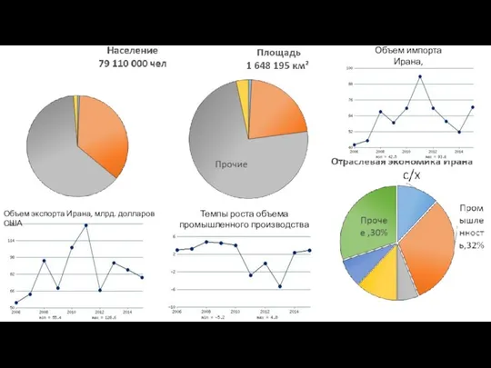 Объем экспорта Ирана, млрд. долларов США Темпы роста объема промышленного производства