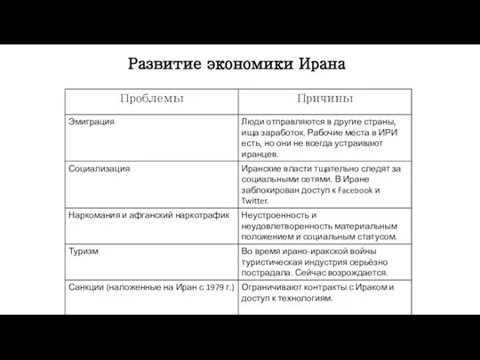 Развитие экономики Ирана