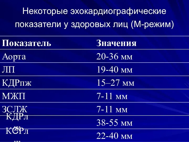 Некоторые эхокардиографические показатели у здоровых лиц (М-режим) КДРлж КCРлж