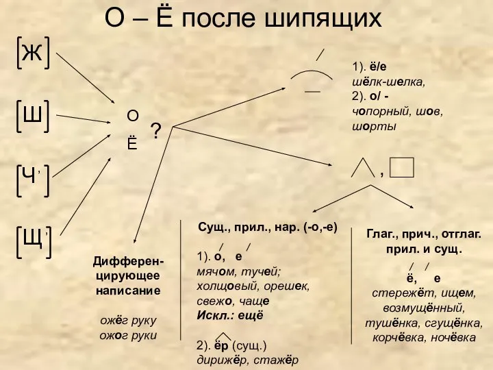 О – Ё после шипящих Ж Ш Ч Щ О Ё