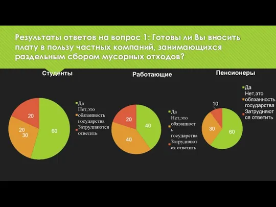 Результаты ответов на вопрос 1: Готовы ли Вы вносить плату в