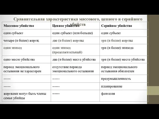 Сравнительная характеристика массового, цепного и серийного убийств