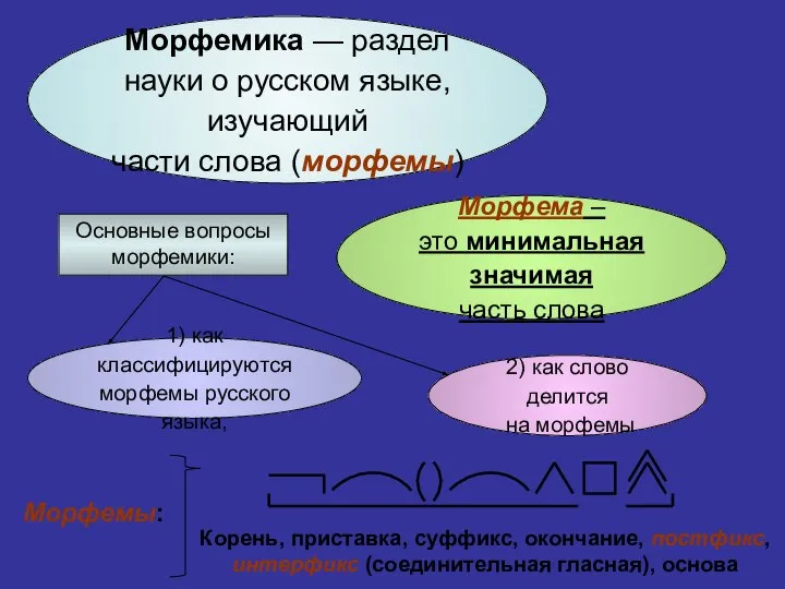 Морфемика — раздел науки о русском языке, изучающий части слова (морфемы)