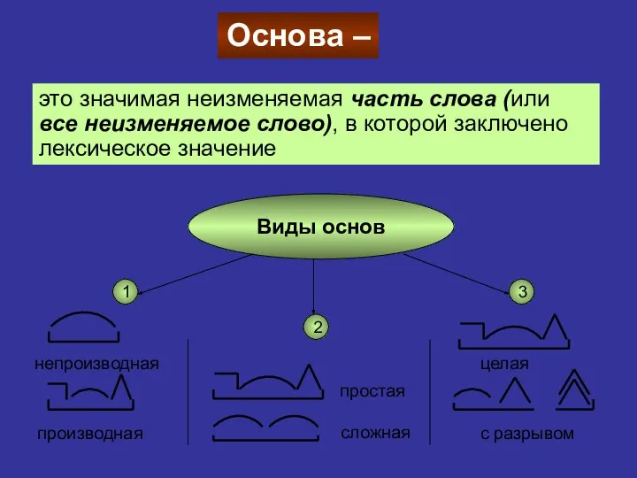 Основа – это значимая неизменяемая часть слова (или все неизменяемое слово),