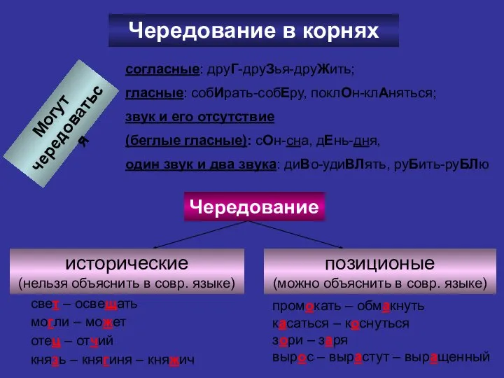 Чередование в корнях Могут чередоваться согласные: друГ-друЗья-друЖить; гласные: собИрать-собЕру, поклОн-клАняться; звук