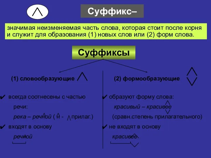 Суффикс– значимая неизменяемая часть слова, которая стоит после корня и служит