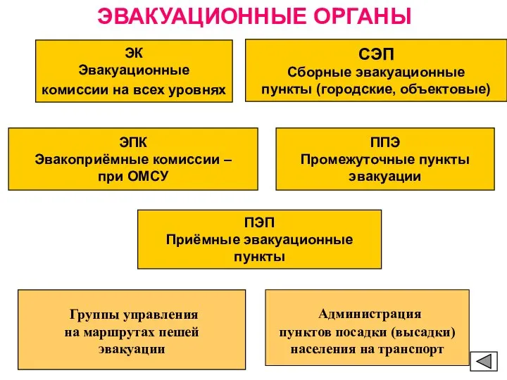 ЭПК Эвакоприёмные комиссии – при ОМСУ ППЭ Промежуточные пункты эвакуации СЭП